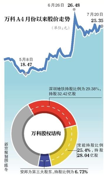宝能所持28亿股万科A解禁万科收涨-宝能持有万科多少股份