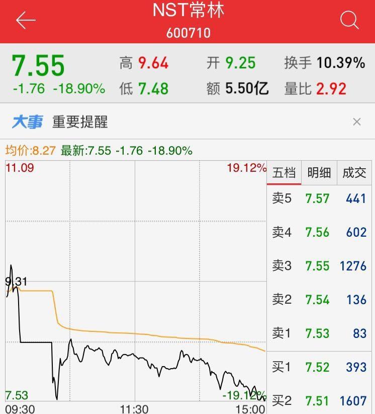 ST常林停牌逾一年恢复上市复牌首日市场不买账大跌19%-st常林复牌多少涨停