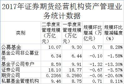 【推荐】二季度资管业务全面缩水基金子公司规模骤降132万亿天弘基金让度