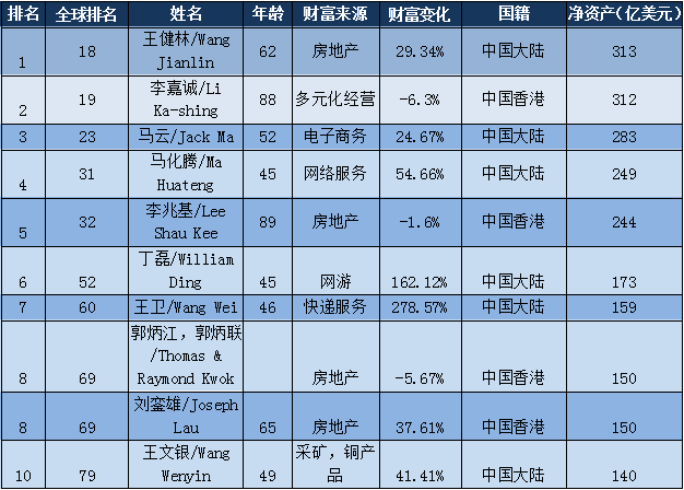 2017全球福布斯富豪榜前十名中国首富王健林身家有多少？-王健林身价多少亿2015