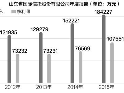 山东信托再次赴港上市前夜4.7亿转让泰信基金45%股权-泰信基金股东