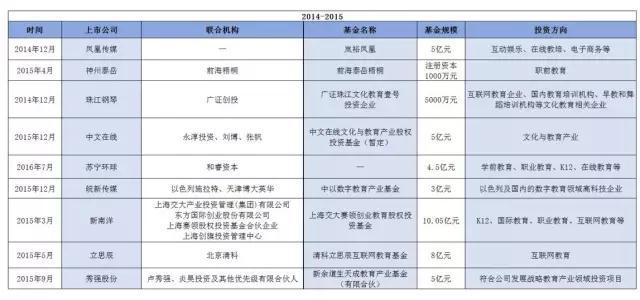 三年36只“上市公司+PE”教育基金你所不知道的教育上市公司资本势力-教育基金哪家好