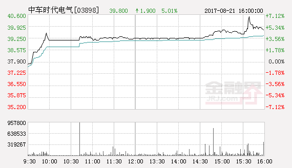 【推荐】中车时代电气股价上升5.013%，现价港币$39.8-中国中车最高价是多少