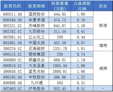大成价值增长基金踏准养老金入市节奏它还新进了哪些股票？-大成价值基金净值查询