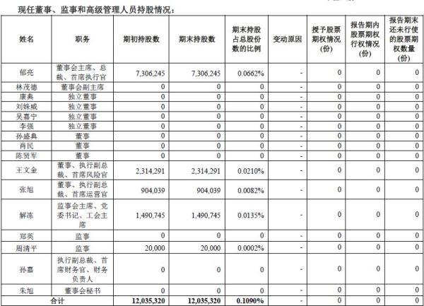 万科上半年销售额2771亿，董监高总持股比例为0.1%-王石有万科多少股份