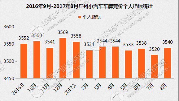 2017年8月广州小汽车车牌竞价数据分析-2016广州公司车牌竞价均价多少钱.