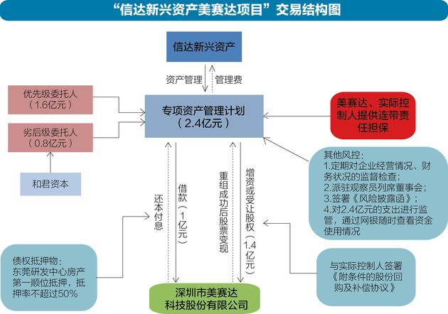 信达新兴资产美赛达项目存4大疑点，律师：未尽到勤勉义务-信达新兴资产管理有限公司