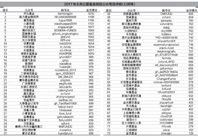 8月公募基金订阅号总评榜：又有10万+热文出炉，引起读者共鸣是关键-鹏华基金管家