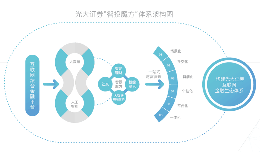 光大证券推出全新金融科技产品“智投魔方”-广州股票资讯选择亿海智投