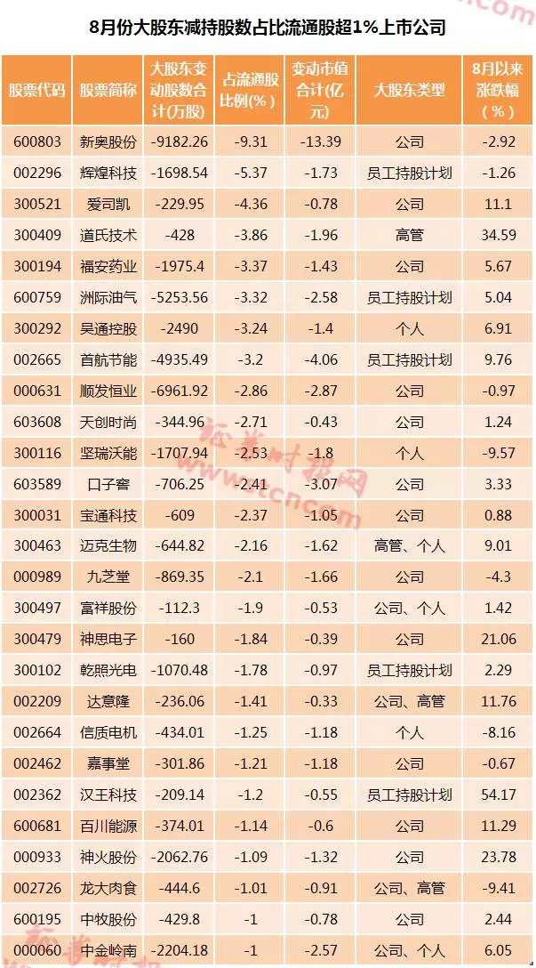 8月以来这些公司重要股东大手笔减持，快看有没有你的-大华财富管理有限公司