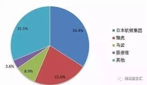 为什么马云才8.9%的股份，而阿里巴巴却是他说了算呢？-马云在软银有多少股份