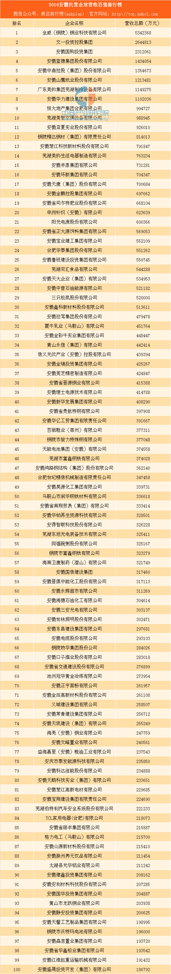 2016安徽民营企业营收百强排行榜：全威铜业第一-安徽山鹰纸业股份有限公司怎么样