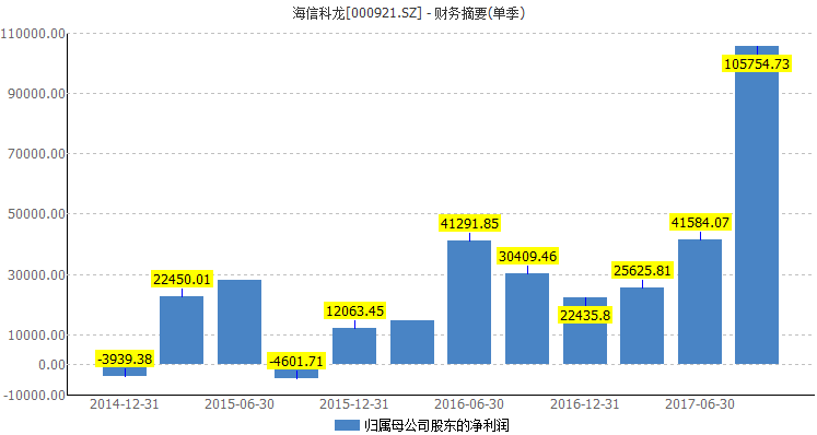 三季度大赚10亿元的海信科龙为何被社保基金抛弃了？-海信科龙股权激励有多少