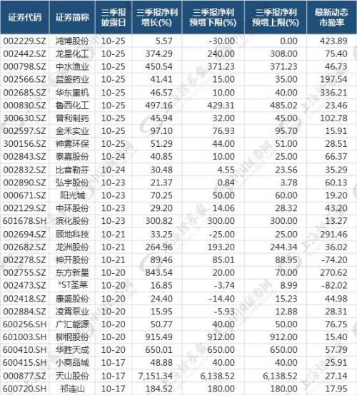 三季报行情“见光死”？这14只大幅预增股-西油联合公司