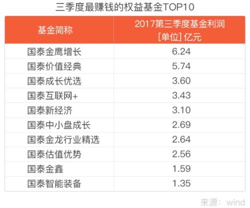 三季度国泰旗下哪只基金最能赚？-国泰金龙基金净值查询