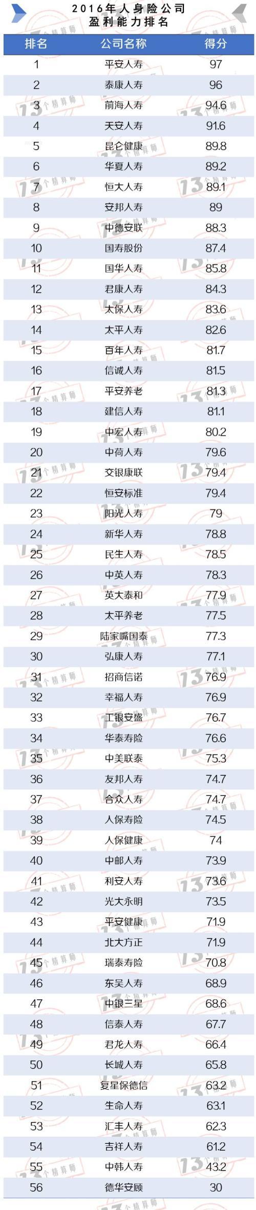 56家人身险公司盈利能力排行最高为平安人寿-中德安联人寿保险有限公司收益率