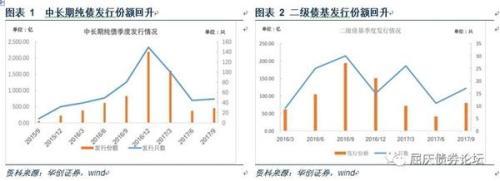 【推荐】华创债券基金三季报点评：加仓金融债增风险-金小宝基金