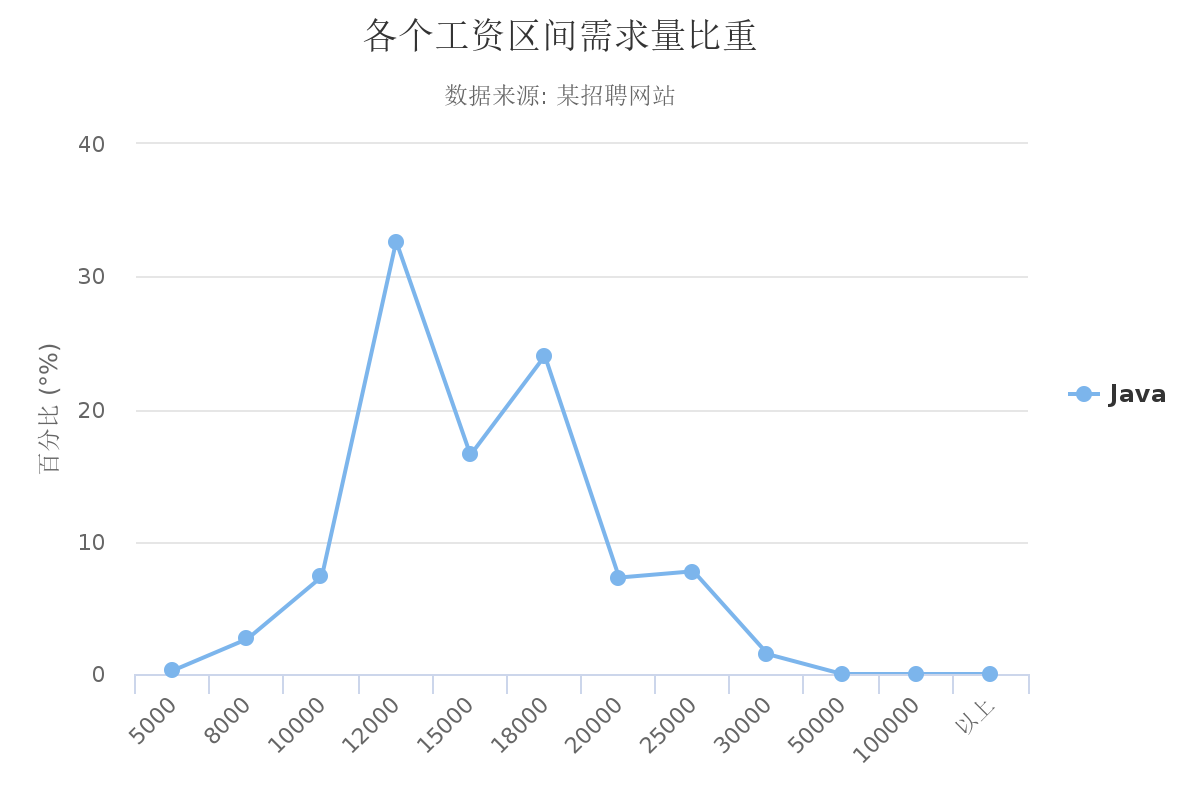 上海-Java（3-5年经验），前30%的能拿18000，你达到了吗？-上海税前18000税后多少