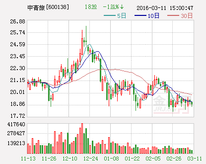 【推荐】中青旅去年净利润同比降19.48%-2015年中青旅公司价值分析