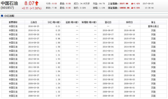 【推荐】中石油派息127亿：被套的小散们，以后加油去中石油-中石油套了多少人