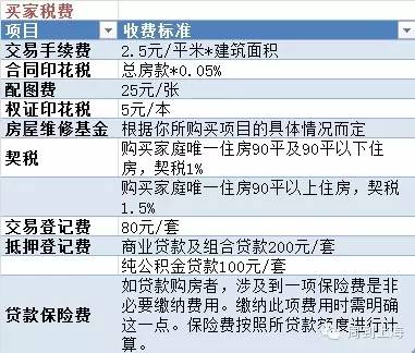 【推荐】买二手房究竟要交哪些税？营改增来了，究竟能省钱吗？-二手房营改增是多少