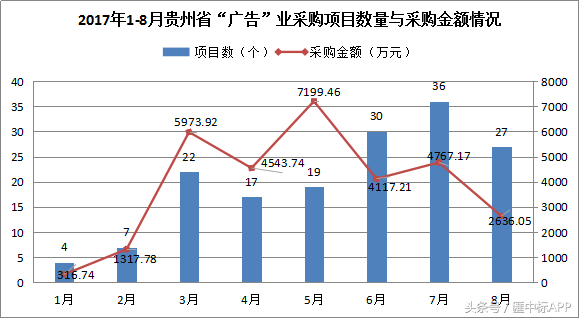2017年1~8月份贵州省“广告服务”行业招投标项目数据分析报告-贵州明诚招标有限公司中标通知书