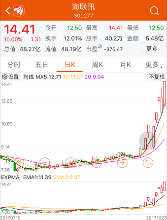 被疑造假上市的海联讯，股东疯狂套现，5个交易日股价竟涨了4成！-北京海联讯股份有限公司