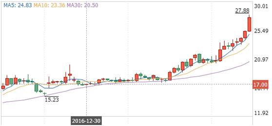 【推荐】伊利股份凭什么暴涨702016年伊利公司市盈率估值法