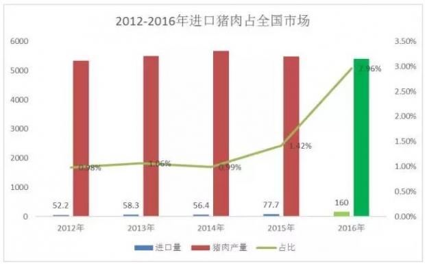 2017年我国进口猪肉的数量在120万吨左右，相当于900多万头猪！-160斤重的生猪能有多少猪肉