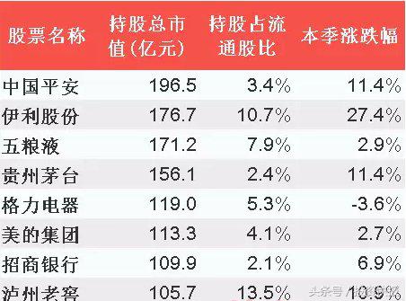 三季报放大招，最新基金重仓股、国家队新进股看这里！（附股）-基金国家队