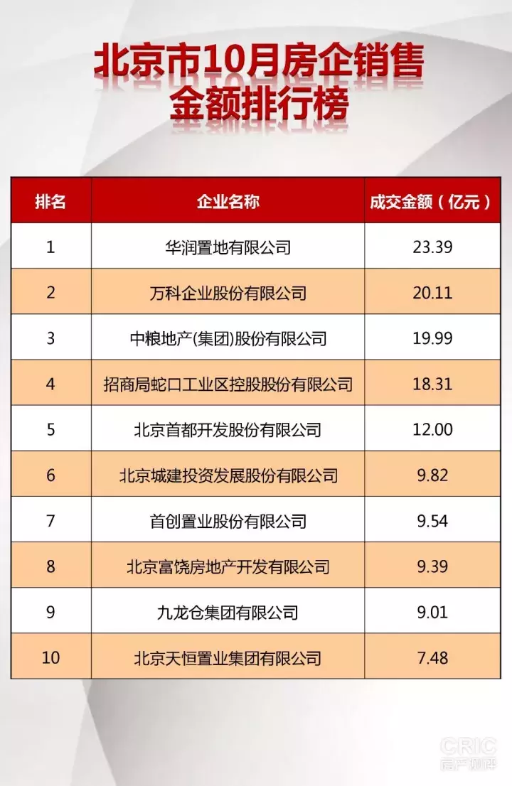 「独家」北京1-10月房企业绩排行榜&北京最具性价比楼盘排行榜-沈家营万科地二期多少钱