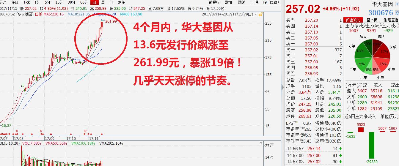 【推荐】4个月暴涨19倍！华大基因因涨幅过大停牌核查飙涨背后也难言之隐？｜从华尔街到陆家嘴-华大基因资讯实时股票