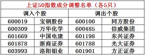 上证50调整成分股是不是有薅羊毛机会？-基金510050