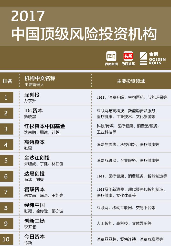 2017中国顶级风险投资机构榜重磅发布深创投、IDG资本、红杉资本中国基金高居前三-投资平台公司