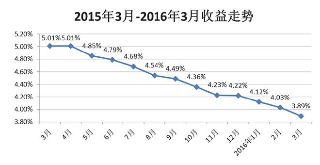 把钱存银行？两年定期才能做到不亏本-大连银行活期存一万一年利率多少