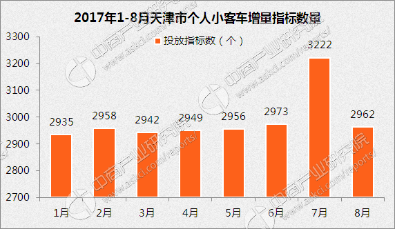 2017年8月天津车牌竞价快讯：第一次个人播报均价涨至1.67万-天津牌照竞价多少钱.