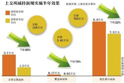 【推荐】减持新规实施半年盘点大股东减持新花样广州赢翰电脑有限公司