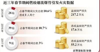 【推荐】北京五环内禁放烟花爆竹个人允许带多少烟花进京