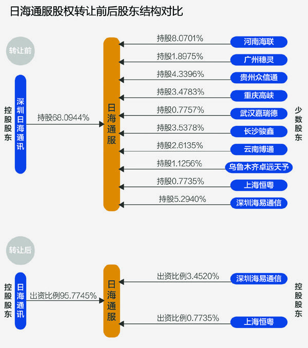 日海通讯遭实名举报至证监会子公司重要股东会涉嫌多项虚假-日海通讯停牌的时候点位多少