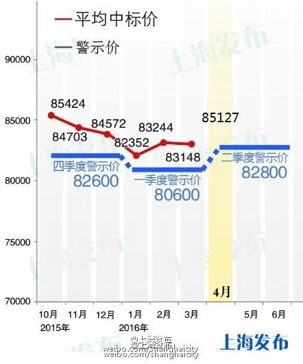 4月上海私车额度拍卖结果出炉：最低成交价85100元-2016年沪牌价格多少