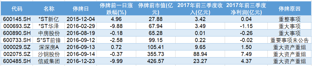 【推荐】乐视网停牌时间长这七家上市公司才是重度拖延上市公司停牌