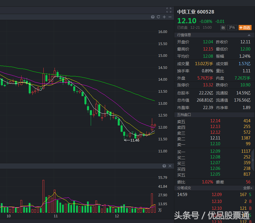 【推荐】中铁工业600528超跌反弹在路上中铁工业股票资讯网