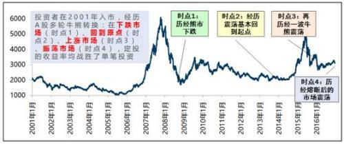 【推荐】与单笔投资相比，基金定投是如何胜出的？-单笔基金