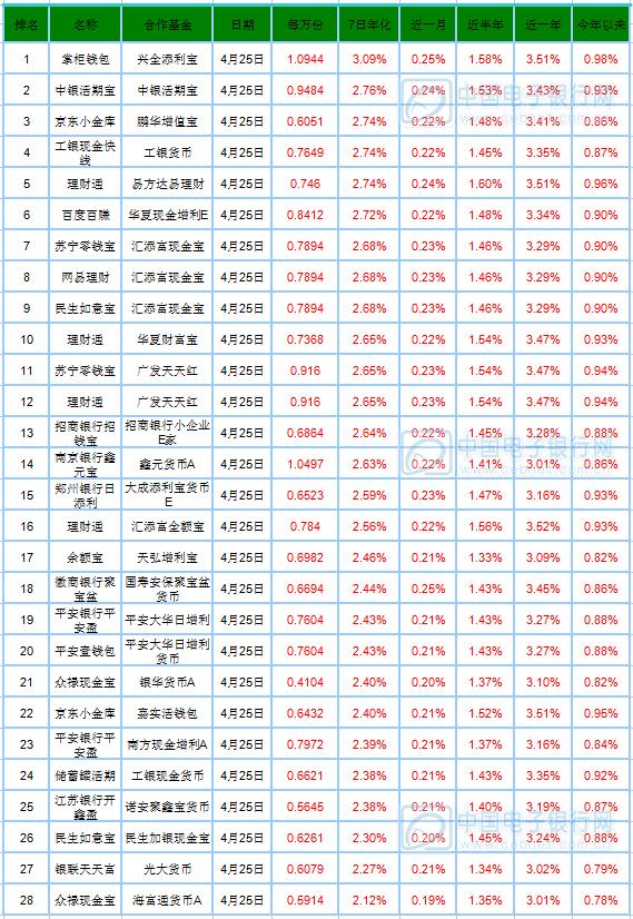 【推荐】4月26日宝类基金播报银行系宝宝稳健性突出银行基金宝