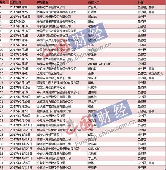 2017年保险业35位总经理履新和泰人寿年内2次变更-中国人民健康保险股份有限公司李玉泉