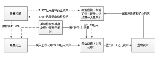 并购重组案例研究（一）：嘉林药业借壳天山纺织-新疆西拓矿业有限公司地址