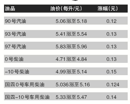 安徽93号汽油每升涨0.13元升至5.54元系今年首次上调-一升93汽油多少钱