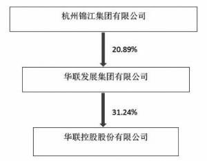 【推荐】华联控股股份有限公司2015年度报告摘要-杭州华联进贤湾房地产开发有限公司