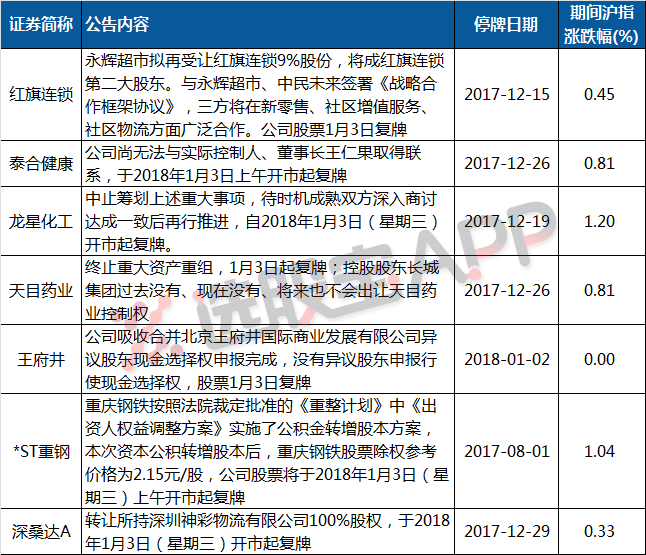 【推荐】1月2日晚间公告｜永辉超市再入9%红旗连锁股权成第二大股东；重庆钢铁重整结束复牌-永辉超市复权价多少