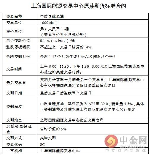 【推荐】中国原油期货本周上市！一手保证金最低约2.1万-买10手原油要多少钱
